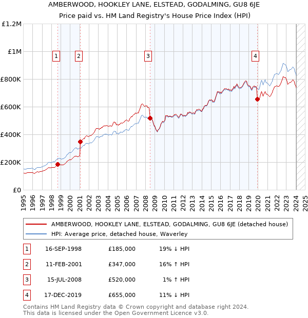 AMBERWOOD, HOOKLEY LANE, ELSTEAD, GODALMING, GU8 6JE: Price paid vs HM Land Registry's House Price Index