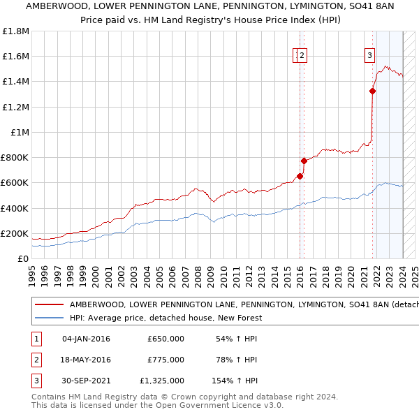 AMBERWOOD, LOWER PENNINGTON LANE, PENNINGTON, LYMINGTON, SO41 8AN: Price paid vs HM Land Registry's House Price Index