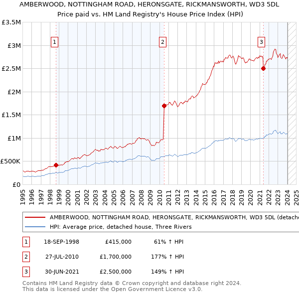 AMBERWOOD, NOTTINGHAM ROAD, HERONSGATE, RICKMANSWORTH, WD3 5DL: Price paid vs HM Land Registry's House Price Index