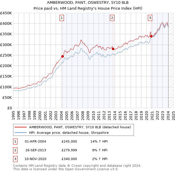 AMBERWOOD, PANT, OSWESTRY, SY10 8LB: Price paid vs HM Land Registry's House Price Index