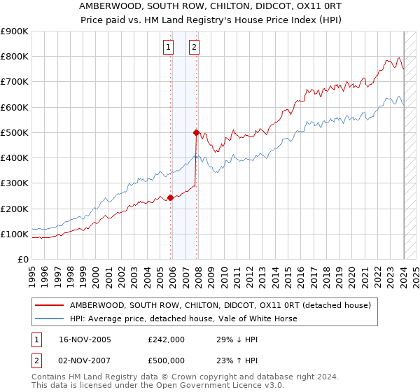 AMBERWOOD, SOUTH ROW, CHILTON, DIDCOT, OX11 0RT: Price paid vs HM Land Registry's House Price Index