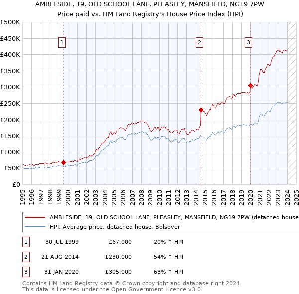 AMBLESIDE, 19, OLD SCHOOL LANE, PLEASLEY, MANSFIELD, NG19 7PW: Price paid vs HM Land Registry's House Price Index