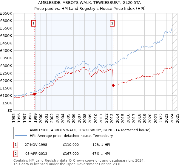 AMBLESIDE, ABBOTS WALK, TEWKESBURY, GL20 5TA: Price paid vs HM Land Registry's House Price Index