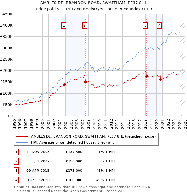 AMBLESIDE, BRANDON ROAD, SWAFFHAM, PE37 8HL: Price paid vs HM Land Registry's House Price Index