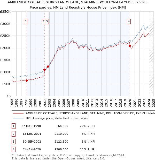 AMBLESIDE COTTAGE, STRICKLANDS LANE, STALMINE, POULTON-LE-FYLDE, FY6 0LL: Price paid vs HM Land Registry's House Price Index