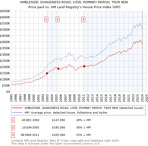 AMBLESIDE, DUNGENESS ROAD, LYDD, ROMNEY MARSH, TN29 9EW: Price paid vs HM Land Registry's House Price Index