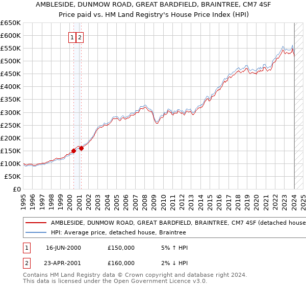 AMBLESIDE, DUNMOW ROAD, GREAT BARDFIELD, BRAINTREE, CM7 4SF: Price paid vs HM Land Registry's House Price Index