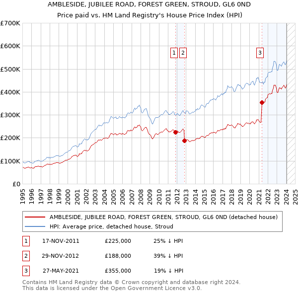 AMBLESIDE, JUBILEE ROAD, FOREST GREEN, STROUD, GL6 0ND: Price paid vs HM Land Registry's House Price Index