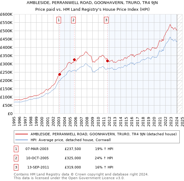 AMBLESIDE, PERRANWELL ROAD, GOONHAVERN, TRURO, TR4 9JN: Price paid vs HM Land Registry's House Price Index