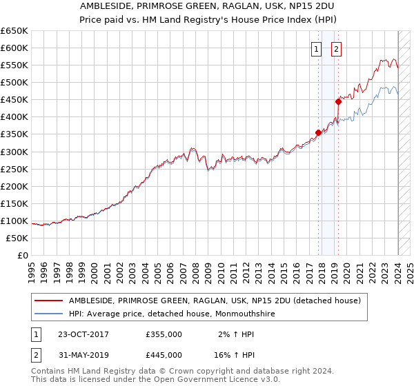 AMBLESIDE, PRIMROSE GREEN, RAGLAN, USK, NP15 2DU: Price paid vs HM Land Registry's House Price Index