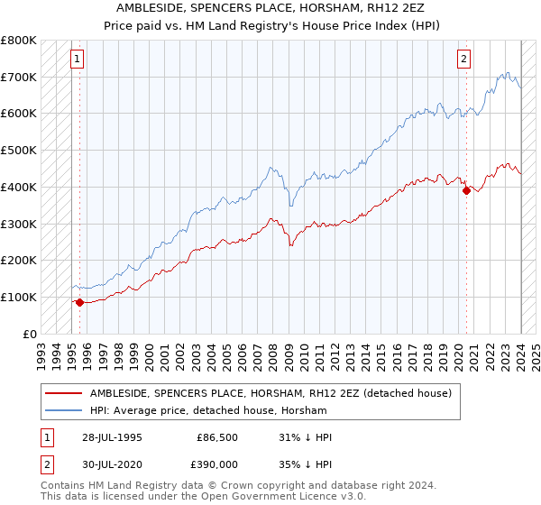 AMBLESIDE, SPENCERS PLACE, HORSHAM, RH12 2EZ: Price paid vs HM Land Registry's House Price Index