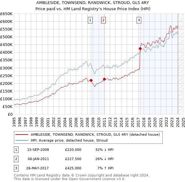 AMBLESIDE, TOWNSEND, RANDWICK, STROUD, GL5 4RY: Price paid vs HM Land Registry's House Price Index