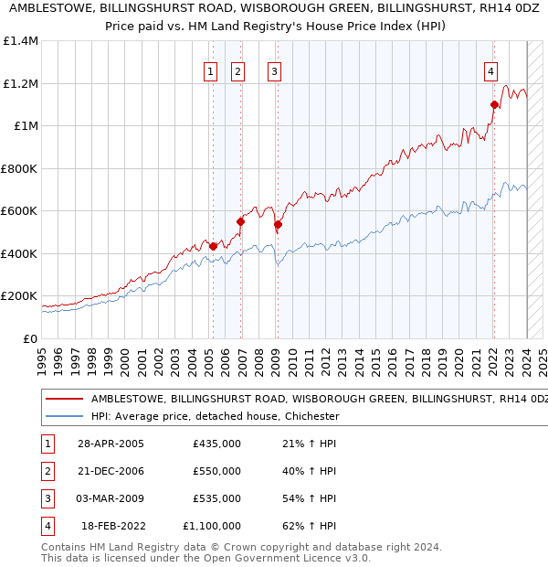 AMBLESTOWE, BILLINGSHURST ROAD, WISBOROUGH GREEN, BILLINGSHURST, RH14 0DZ: Price paid vs HM Land Registry's House Price Index