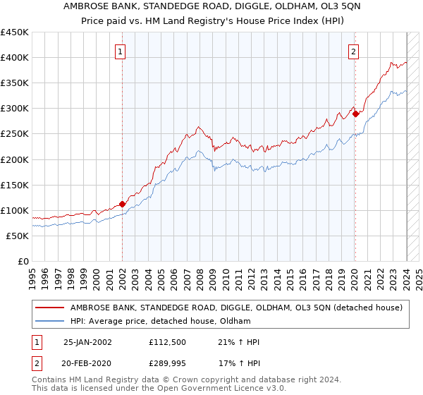 AMBROSE BANK, STANDEDGE ROAD, DIGGLE, OLDHAM, OL3 5QN: Price paid vs HM Land Registry's House Price Index