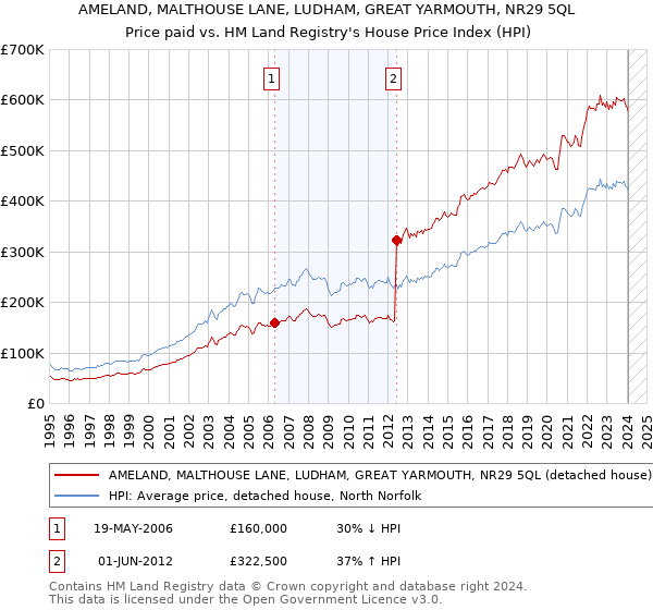 AMELAND, MALTHOUSE LANE, LUDHAM, GREAT YARMOUTH, NR29 5QL: Price paid vs HM Land Registry's House Price Index
