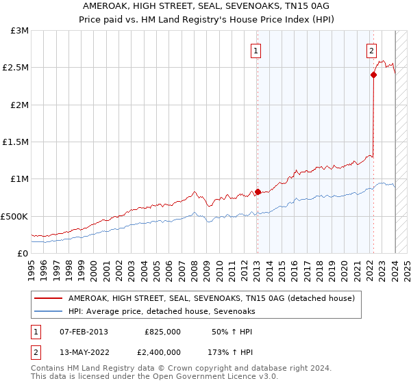 AMEROAK, HIGH STREET, SEAL, SEVENOAKS, TN15 0AG: Price paid vs HM Land Registry's House Price Index