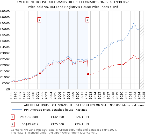 AMERTRINE HOUSE, GILLSMANS HILL, ST LEONARDS-ON-SEA, TN38 0SP: Price paid vs HM Land Registry's House Price Index