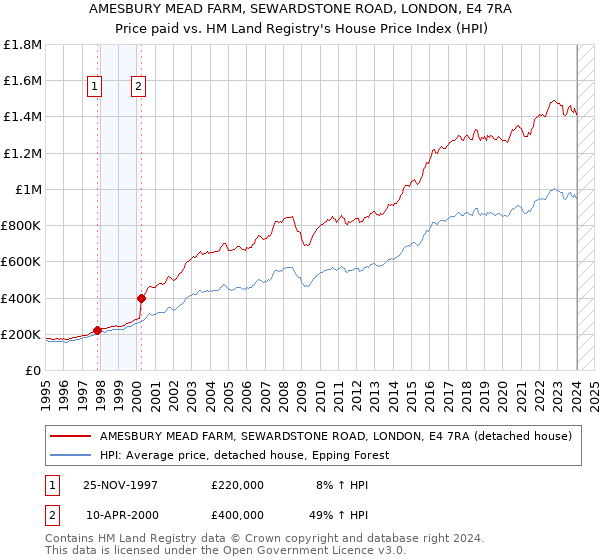 AMESBURY MEAD FARM, SEWARDSTONE ROAD, LONDON, E4 7RA: Price paid vs HM Land Registry's House Price Index