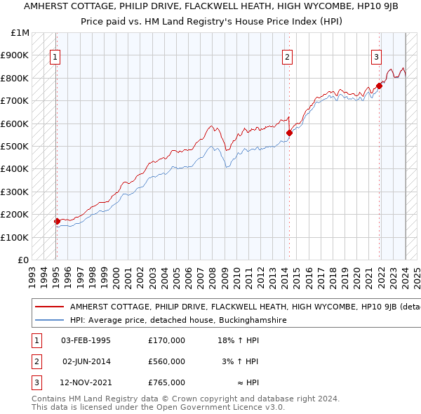 AMHERST COTTAGE, PHILIP DRIVE, FLACKWELL HEATH, HIGH WYCOMBE, HP10 9JB: Price paid vs HM Land Registry's House Price Index