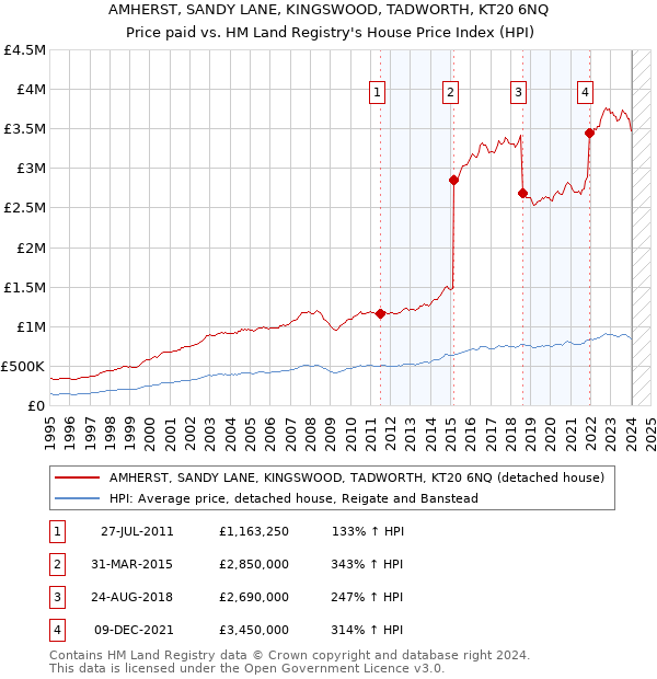 AMHERST, SANDY LANE, KINGSWOOD, TADWORTH, KT20 6NQ: Price paid vs HM Land Registry's House Price Index