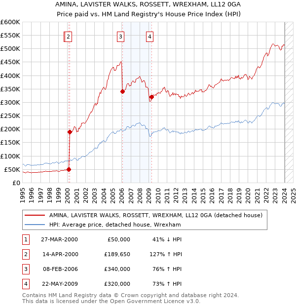 AMINA, LAVISTER WALKS, ROSSETT, WREXHAM, LL12 0GA: Price paid vs HM Land Registry's House Price Index