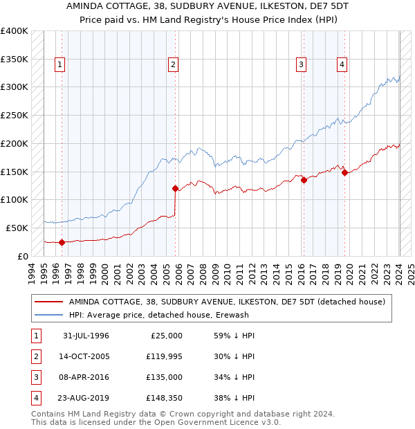 AMINDA COTTAGE, 38, SUDBURY AVENUE, ILKESTON, DE7 5DT: Price paid vs HM Land Registry's House Price Index