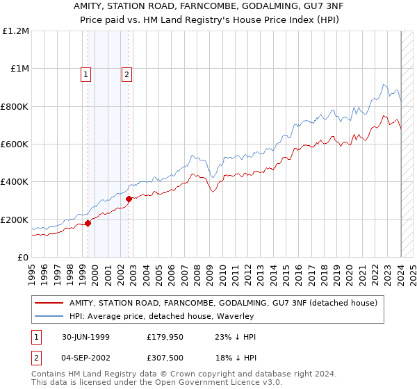 AMITY, STATION ROAD, FARNCOMBE, GODALMING, GU7 3NF: Price paid vs HM Land Registry's House Price Index