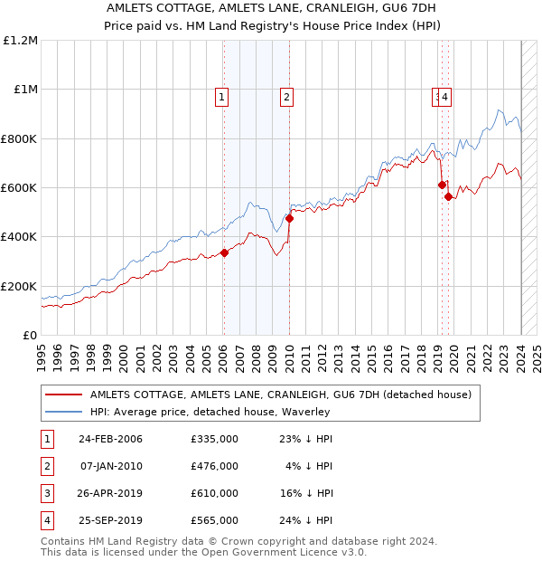 AMLETS COTTAGE, AMLETS LANE, CRANLEIGH, GU6 7DH: Price paid vs HM Land Registry's House Price Index