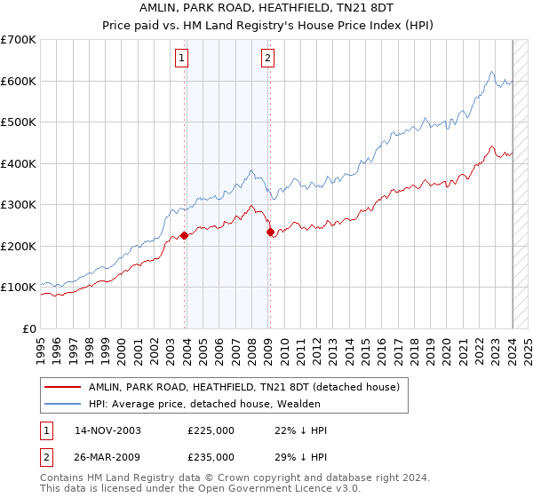 AMLIN, PARK ROAD, HEATHFIELD, TN21 8DT: Price paid vs HM Land Registry's House Price Index
