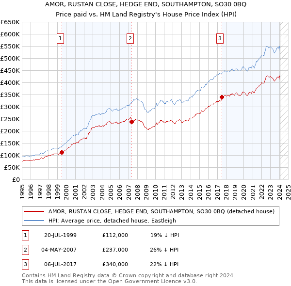 AMOR, RUSTAN CLOSE, HEDGE END, SOUTHAMPTON, SO30 0BQ: Price paid vs HM Land Registry's House Price Index