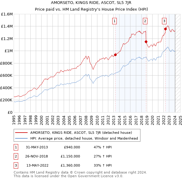 AMORSETO, KINGS RIDE, ASCOT, SL5 7JR: Price paid vs HM Land Registry's House Price Index