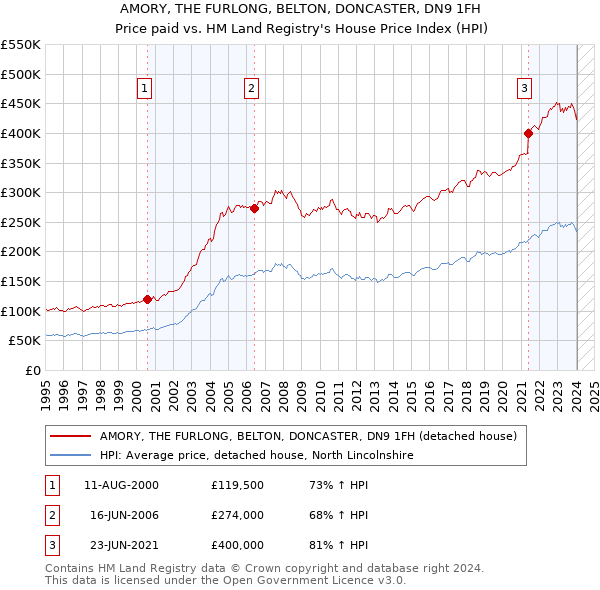 AMORY, THE FURLONG, BELTON, DONCASTER, DN9 1FH: Price paid vs HM Land Registry's House Price Index