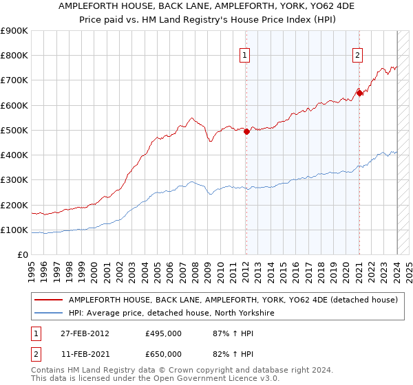 AMPLEFORTH HOUSE, BACK LANE, AMPLEFORTH, YORK, YO62 4DE: Price paid vs HM Land Registry's House Price Index