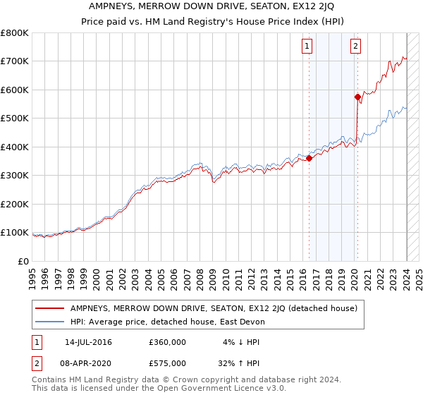 AMPNEYS, MERROW DOWN DRIVE, SEATON, EX12 2JQ: Price paid vs HM Land Registry's House Price Index