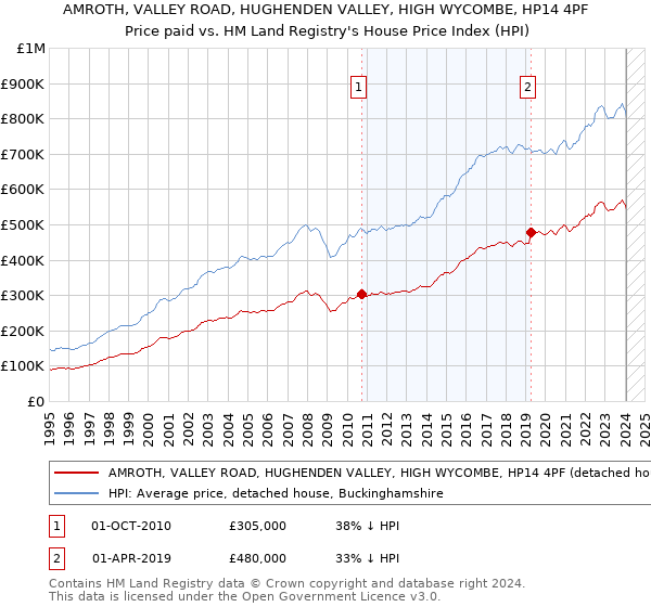 AMROTH, VALLEY ROAD, HUGHENDEN VALLEY, HIGH WYCOMBE, HP14 4PF: Price paid vs HM Land Registry's House Price Index