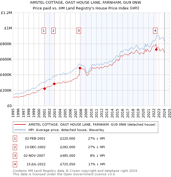 AMSTEL COTTAGE, OAST HOUSE LANE, FARNHAM, GU9 0NW: Price paid vs HM Land Registry's House Price Index