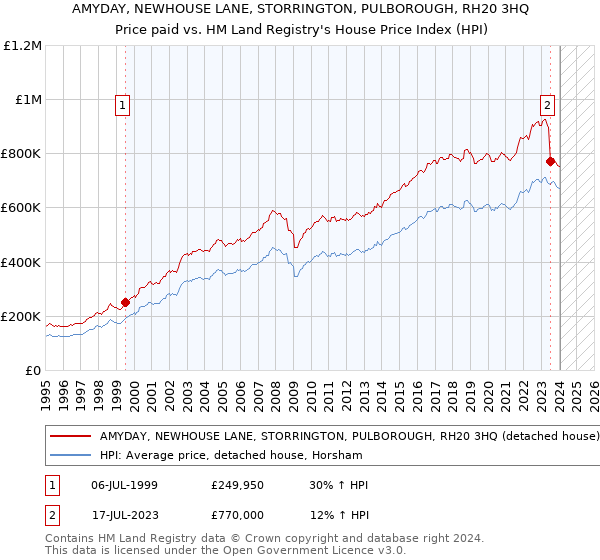 AMYDAY, NEWHOUSE LANE, STORRINGTON, PULBOROUGH, RH20 3HQ: Price paid vs HM Land Registry's House Price Index