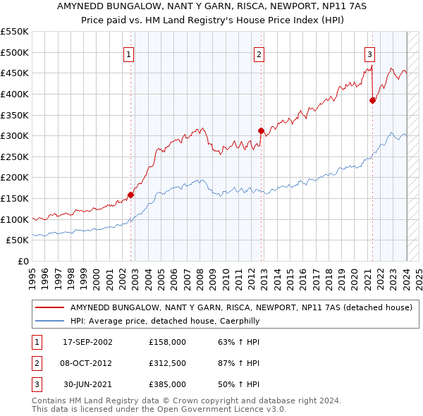 AMYNEDD BUNGALOW, NANT Y GARN, RISCA, NEWPORT, NP11 7AS: Price paid vs HM Land Registry's House Price Index