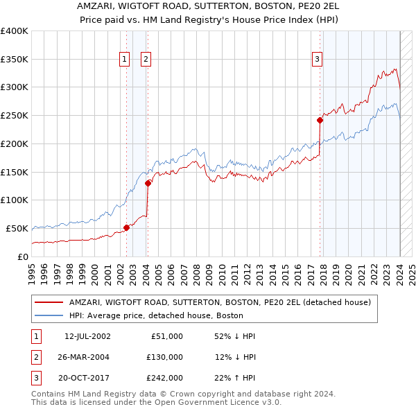 AMZARI, WIGTOFT ROAD, SUTTERTON, BOSTON, PE20 2EL: Price paid vs HM Land Registry's House Price Index