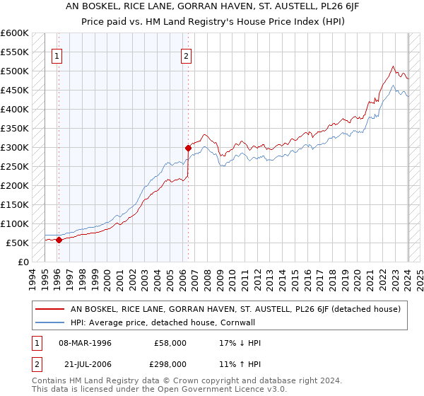 AN BOSKEL, RICE LANE, GORRAN HAVEN, ST. AUSTELL, PL26 6JF: Price paid vs HM Land Registry's House Price Index