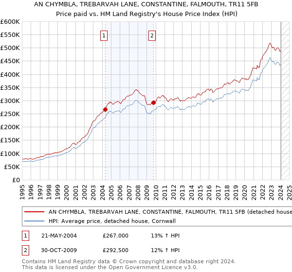 AN CHYMBLA, TREBARVAH LANE, CONSTANTINE, FALMOUTH, TR11 5FB: Price paid vs HM Land Registry's House Price Index