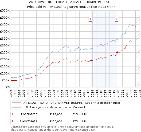 AN KROW, TRURO ROAD, LANIVET, BODMIN, PL30 5HF: Price paid vs HM Land Registry's House Price Index