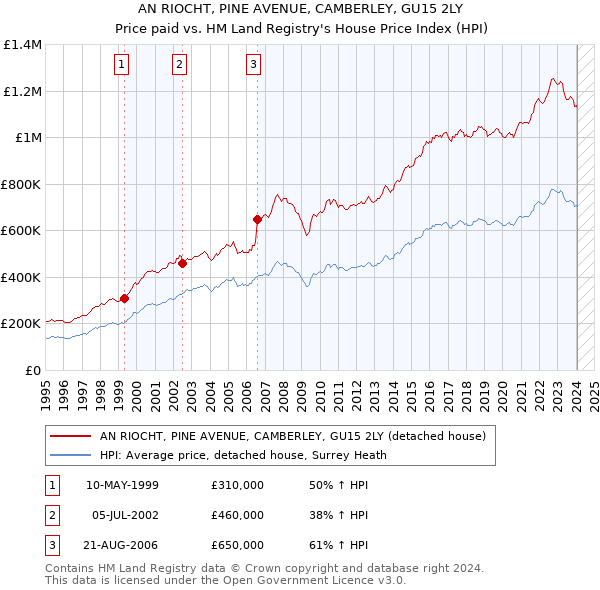 AN RIOCHT, PINE AVENUE, CAMBERLEY, GU15 2LY: Price paid vs HM Land Registry's House Price Index