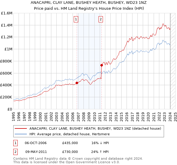 ANACAPRI, CLAY LANE, BUSHEY HEATH, BUSHEY, WD23 1NZ: Price paid vs HM Land Registry's House Price Index