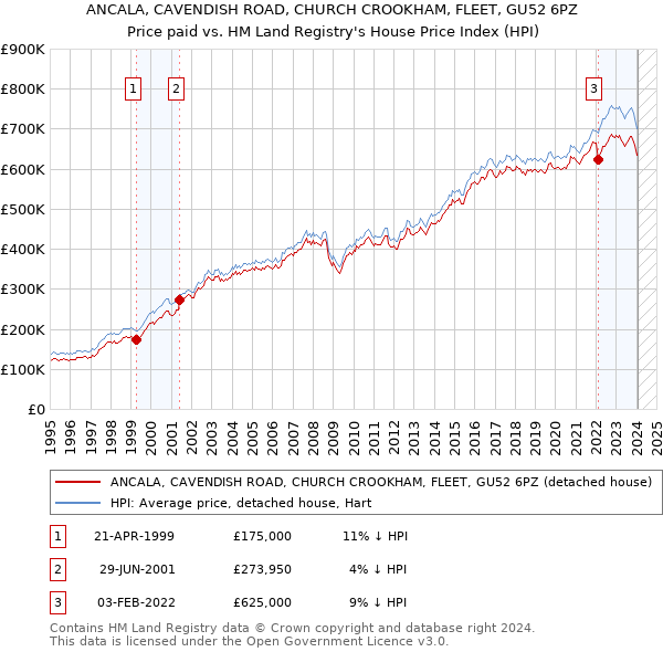 ANCALA, CAVENDISH ROAD, CHURCH CROOKHAM, FLEET, GU52 6PZ: Price paid vs HM Land Registry's House Price Index