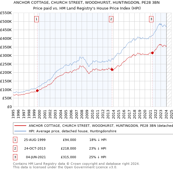 ANCHOR COTTAGE, CHURCH STREET, WOODHURST, HUNTINGDON, PE28 3BN: Price paid vs HM Land Registry's House Price Index