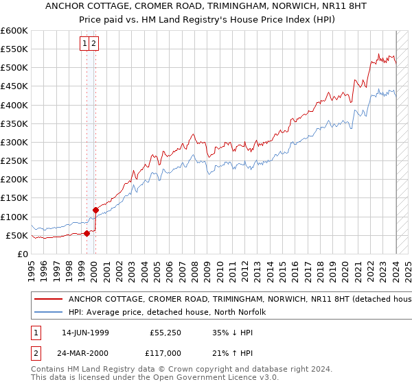 ANCHOR COTTAGE, CROMER ROAD, TRIMINGHAM, NORWICH, NR11 8HT: Price paid vs HM Land Registry's House Price Index