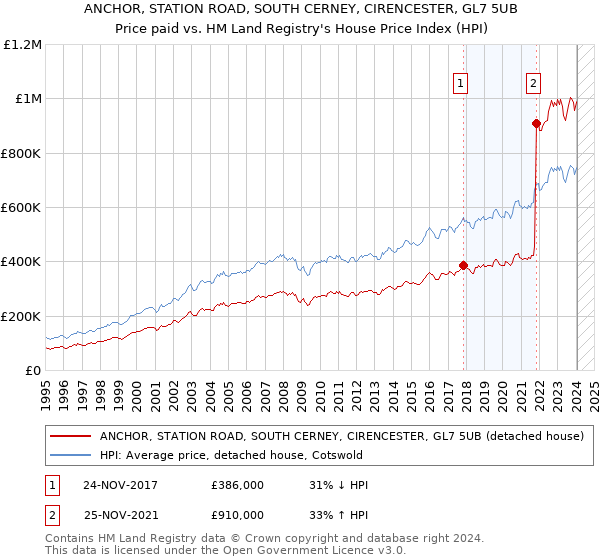 ANCHOR, STATION ROAD, SOUTH CERNEY, CIRENCESTER, GL7 5UB: Price paid vs HM Land Registry's House Price Index
