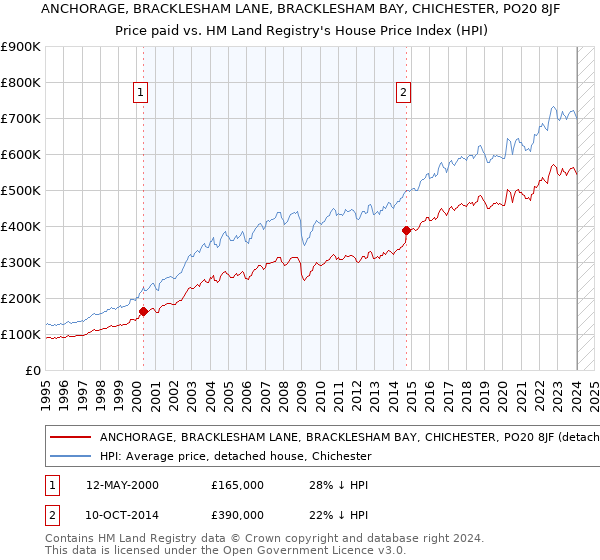ANCHORAGE, BRACKLESHAM LANE, BRACKLESHAM BAY, CHICHESTER, PO20 8JF: Price paid vs HM Land Registry's House Price Index