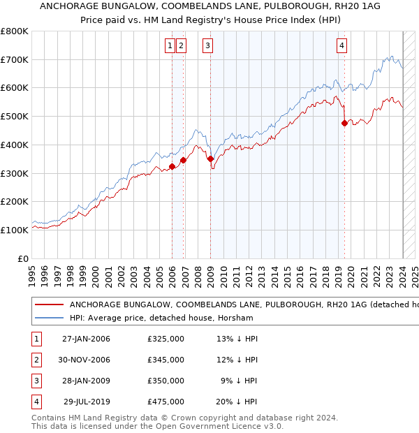 ANCHORAGE BUNGALOW, COOMBELANDS LANE, PULBOROUGH, RH20 1AG: Price paid vs HM Land Registry's House Price Index